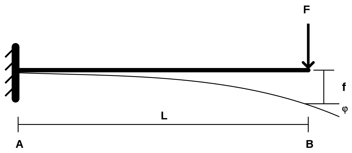 Understanding Beam Deflection: Formulas and Equations
