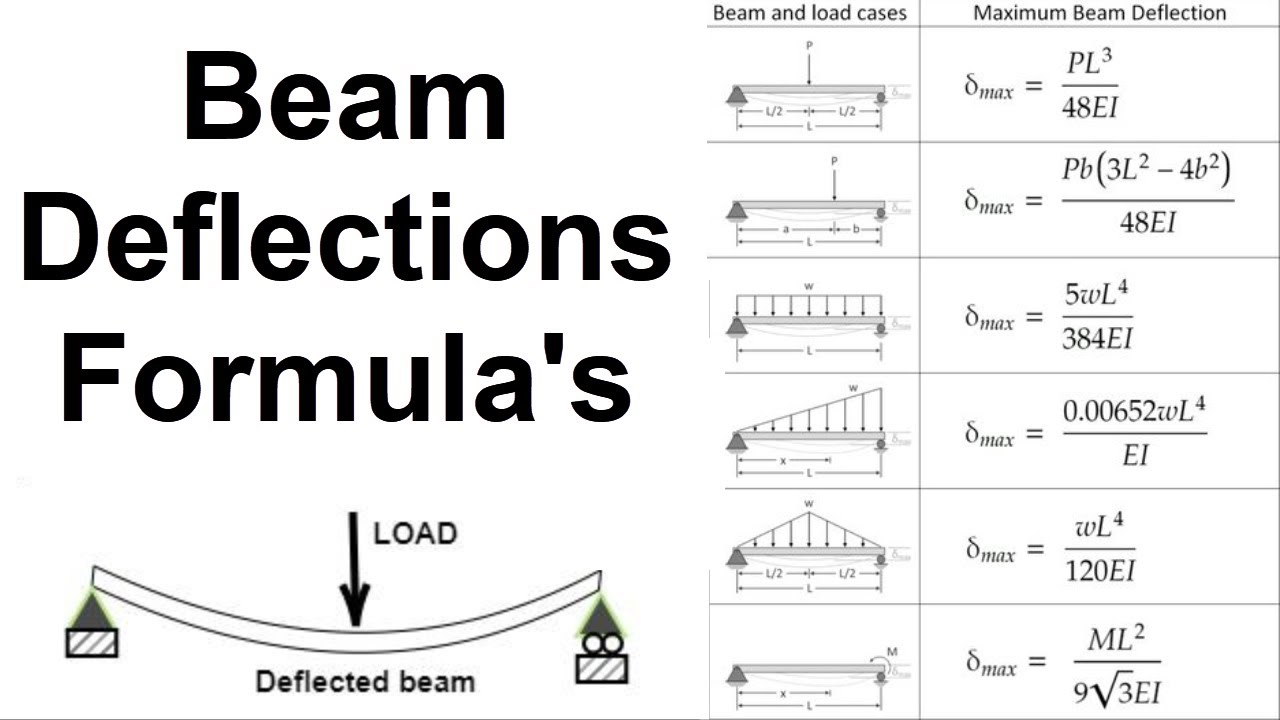 Beam Deflection: Definition, Formula, and Examples