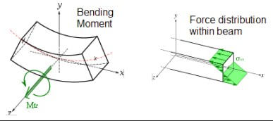 Bending Moment