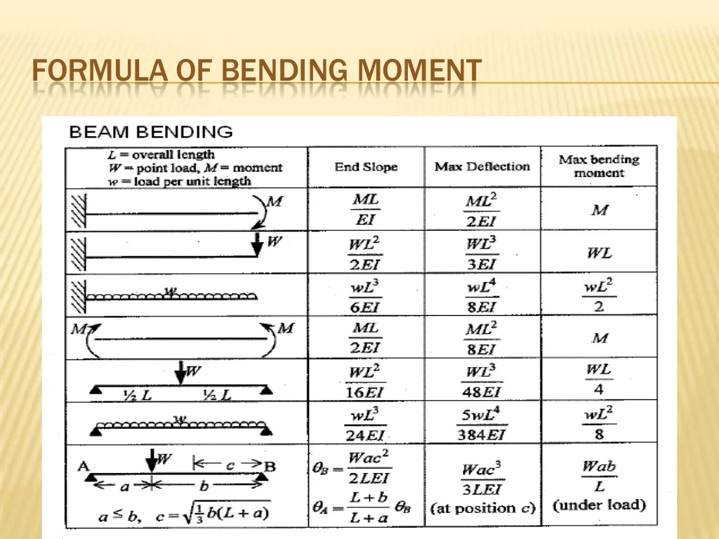 Bending Moment: Formulae and Equations