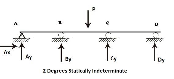 How to Calculate an Indeterminate Beam