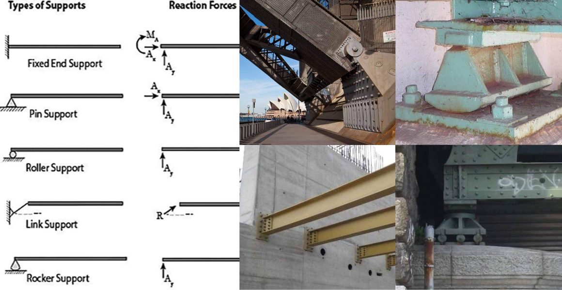 Types of Supports in Structural Analysis