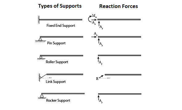 How to Determine the Reactions at the Supports
