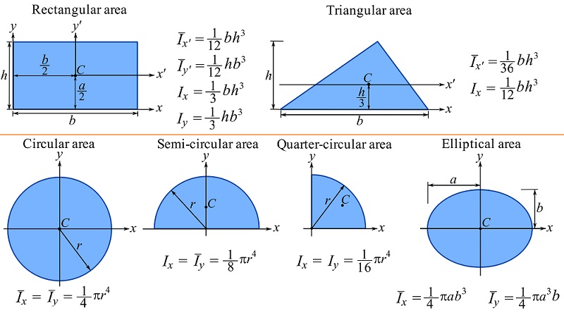 Understanding Moment of Inertia: Formula and Equations