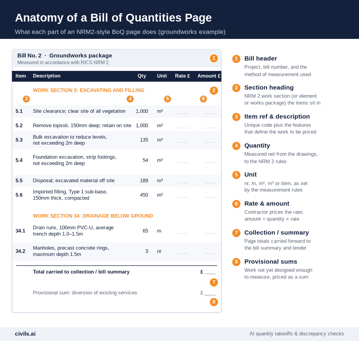 Anatomy of a bill of quantities page in NRM 2 format: bill header, work section heading, item reference and description, quantity, unit, rate and amount, collection to the bill summary, and provisional sums, shown on a groundworks example