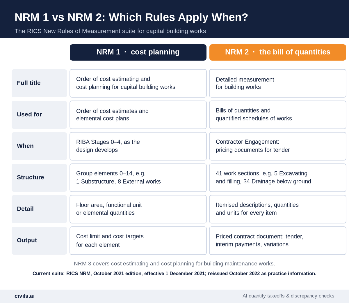Comparison of RICS NRM 1 and NRM 2: NRM 1 covers order of cost estimating and cost planning at RIBA Stages 0 to 4 using group elements, NRM 2 covers detailed measurement and bills of quantities at Contractor Engagement using 41 work sections