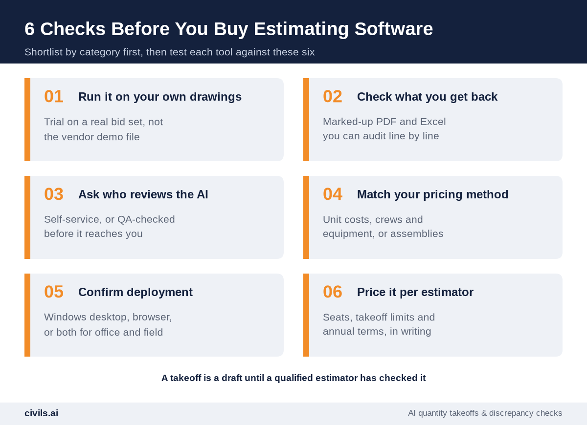 Six checks before you buy construction estimating software: run it on your own drawings, check what you get back, ask who reviews the AI, match your pricing method, confirm deployment and price it per estimator