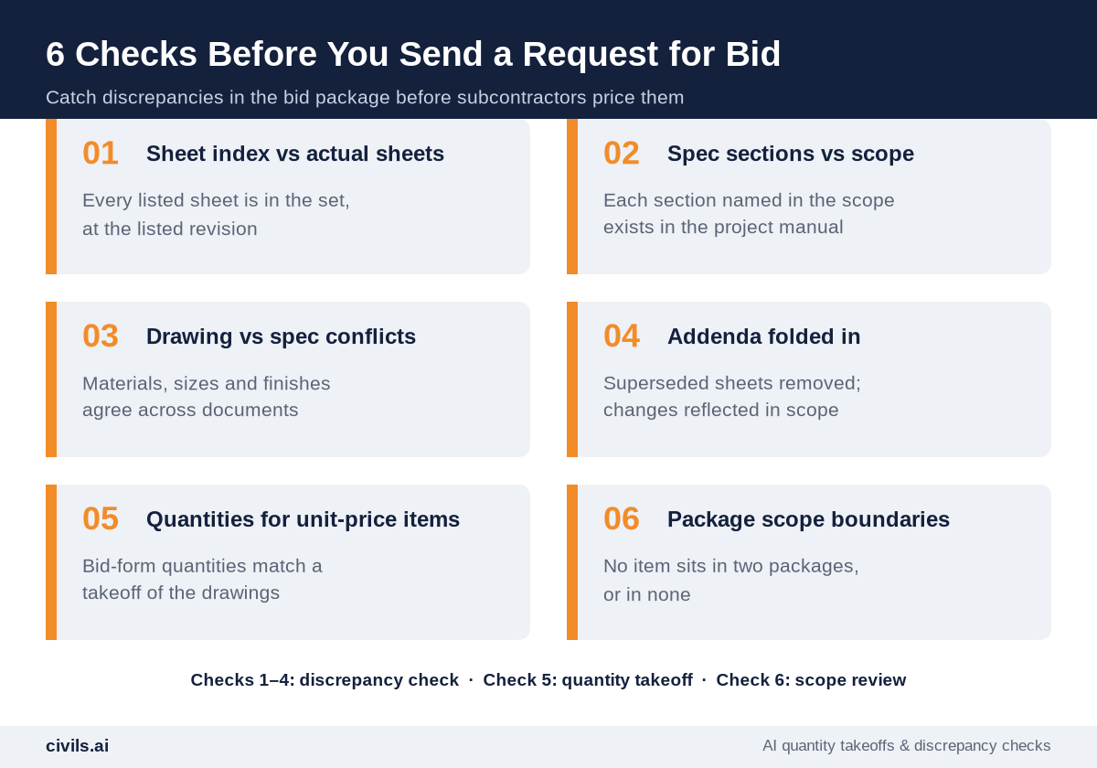 Six checks before sending a request for bid: sheet index, spec sections, drawing versus spec conflicts, addenda, unit-price quantities and package scope boundaries