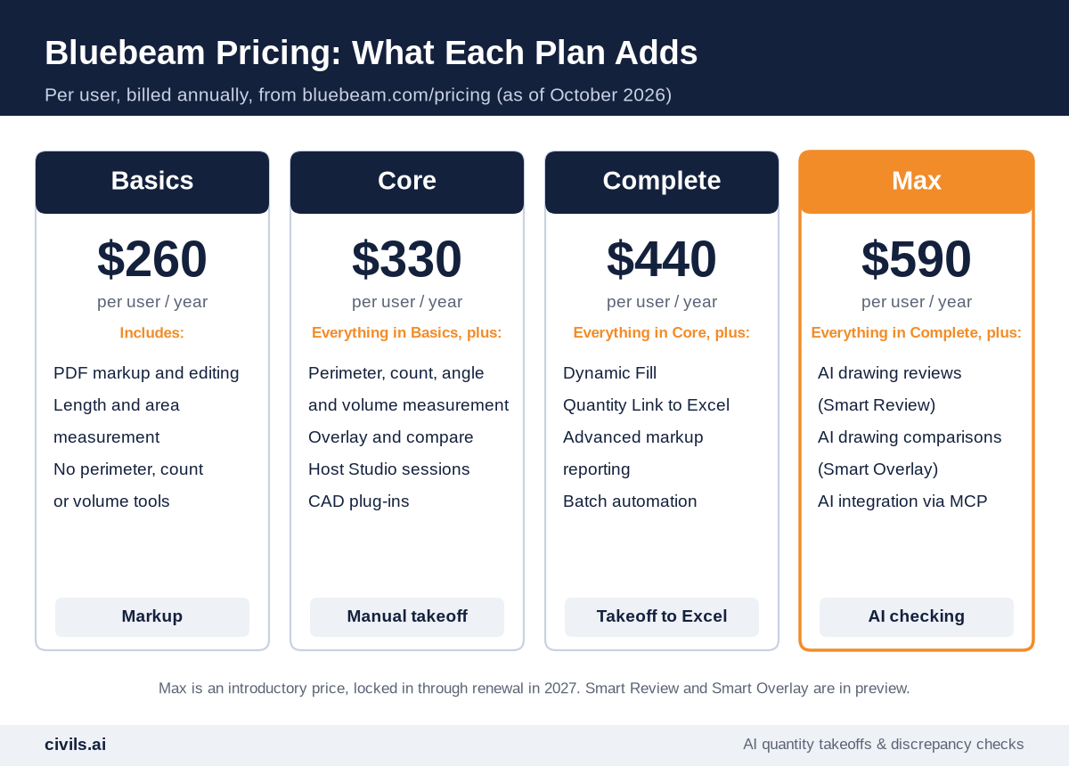 Bluebeam pricing as of October 2026: Basics $260, Core $330, Complete $440 and Max $590 per user per year billed annually, showing what each plan adds for markup, manual takeoff, takeoff to Excel and AI drawing checks
