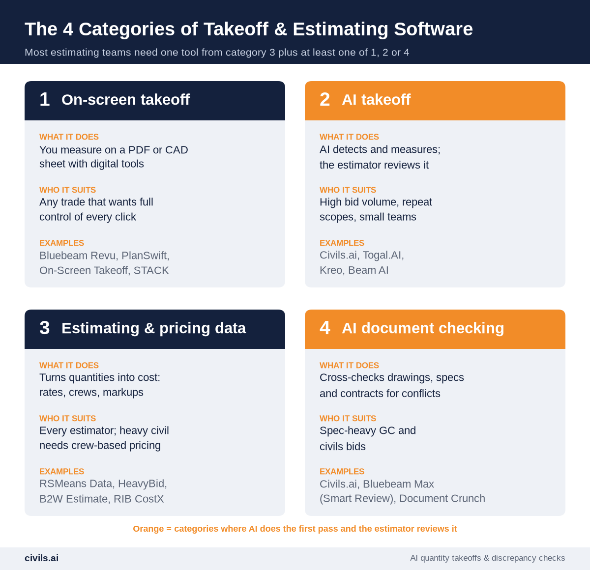 Map of the four categories of construction takeoff and estimating software: on-screen takeoff, AI takeoff, estimating and pricing databases, and AI document checking, with what each does, who it suits and example tools