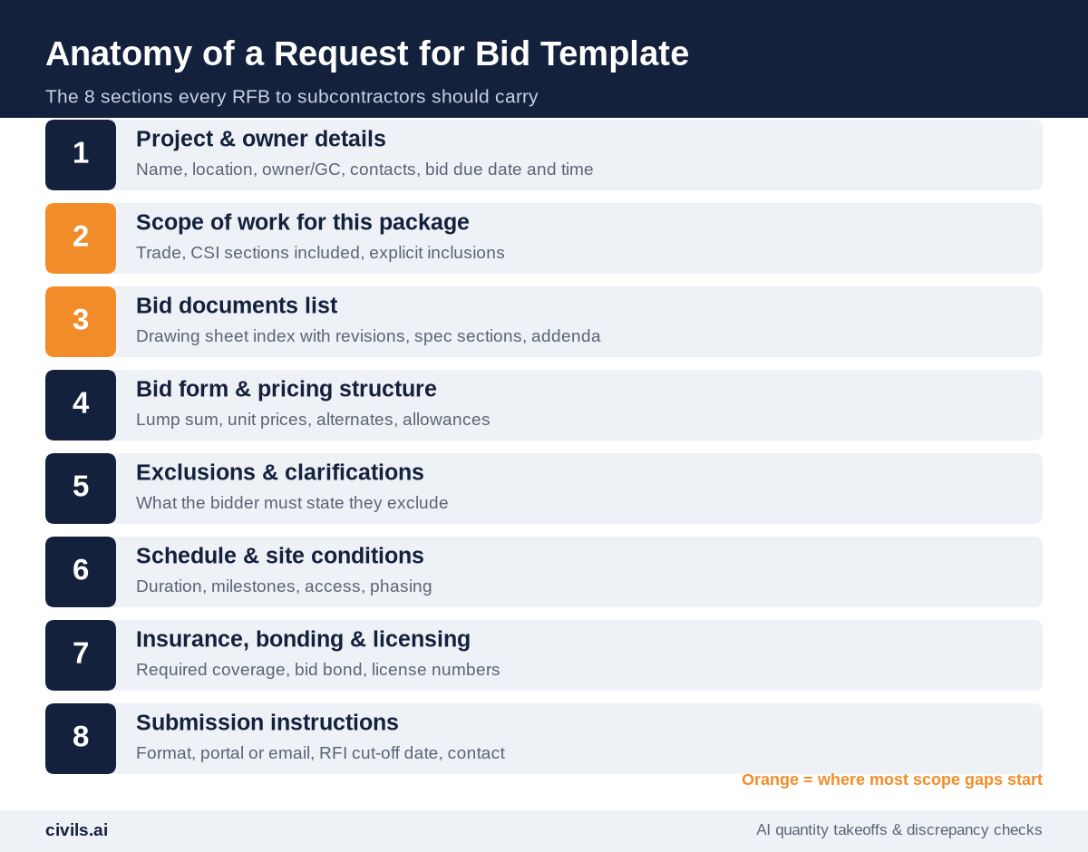 Anatomy of a request for bid template: 8 sections from project details to submission instructions, with scope of work and bid documents list highlighted as where most scope gaps start