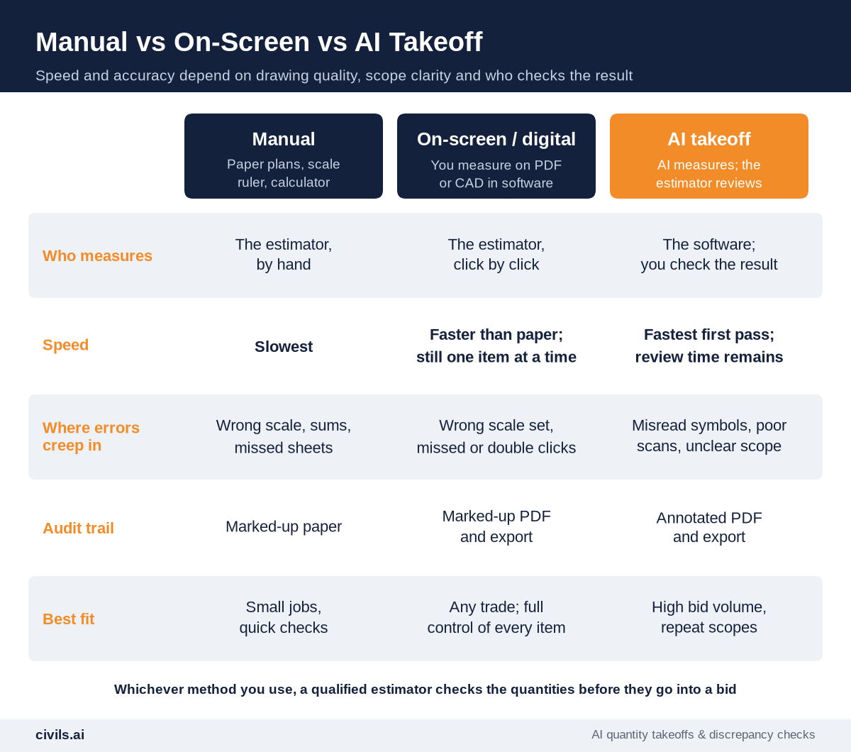 Comparison of manual, on-screen digital and AI construction takeoff by who measures, speed, where errors creep in, audit trail and best fit, noting that a qualified estimator checks quantities whichever method is used