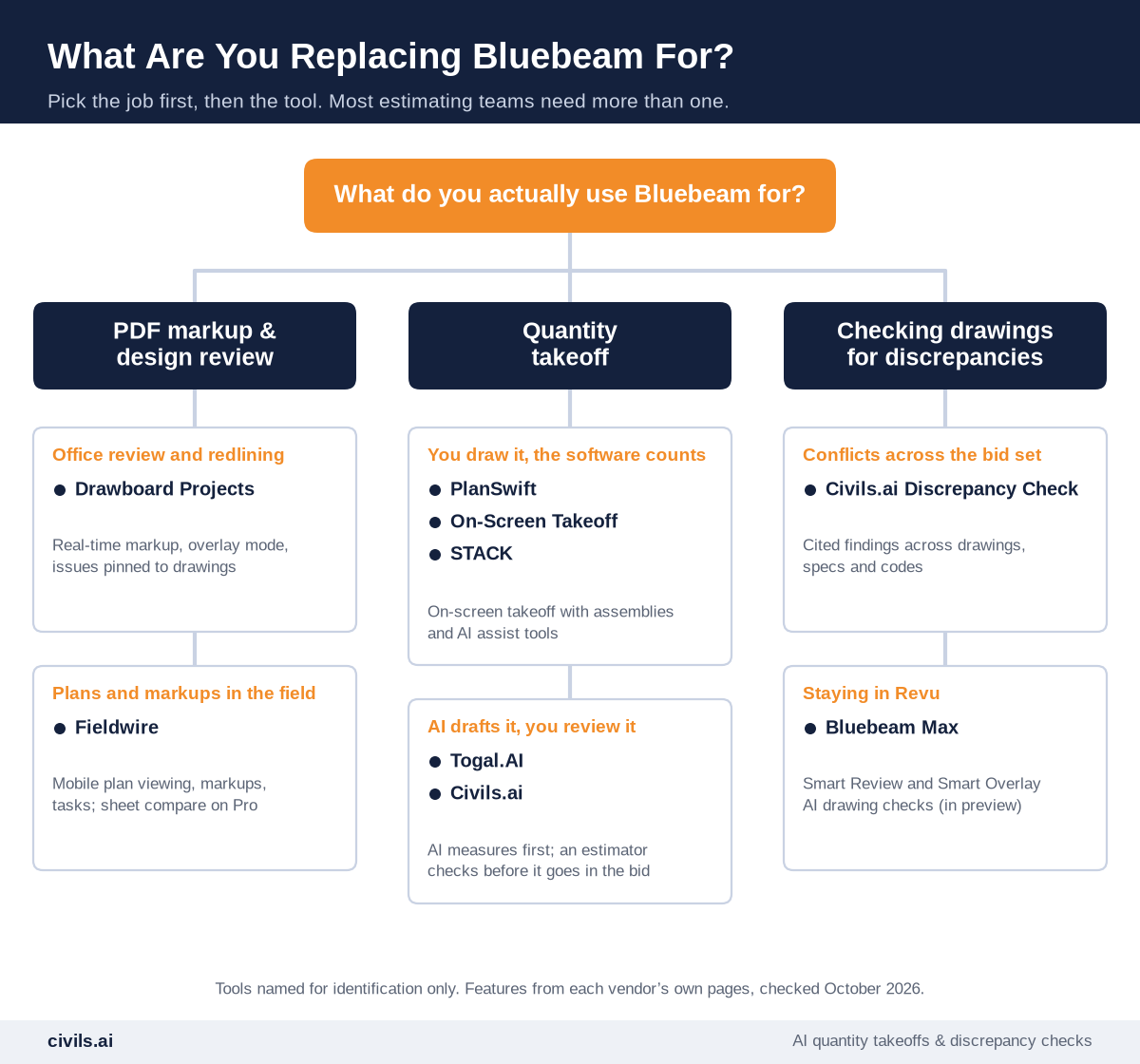 Decision tree: what are you replacing Bluebeam for? PDF markup and design review leads to Drawboard Projects or Fieldwire; quantity takeoff leads to PlanSwift, On-Screen Takeoff and STACK, or AI takeoff with Togal.AI and Civils.ai; checking drawings for discrepancies leads to Civils.ai or Bluebeam Max