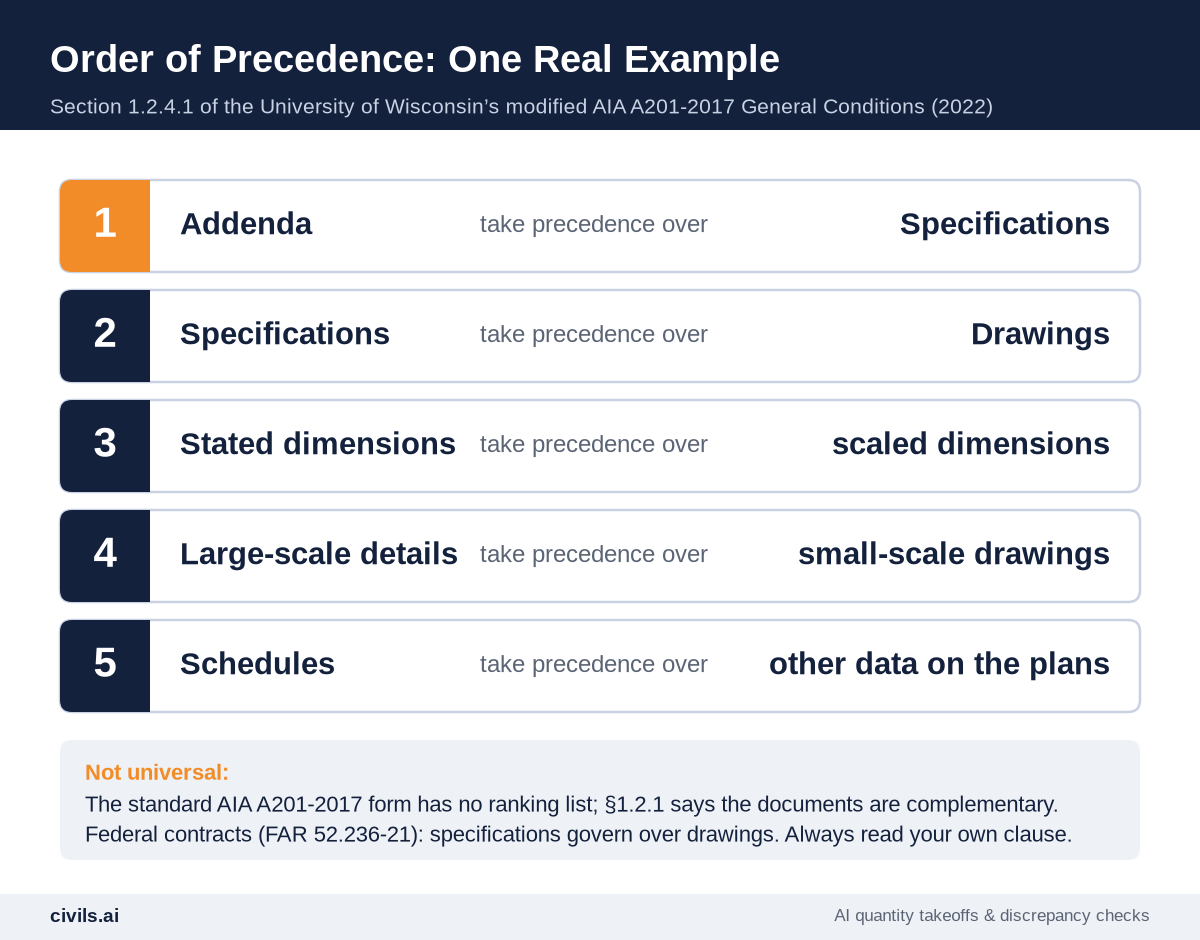 Order of precedence example from the University of Wisconsin's modified AIA A201-2017 General Conditions section 1.2.4.1: addenda take precedence over specifications, specifications over drawings, stated dimensions over scaled dimensions, large-scale details over small-scale drawings, and schedules over other data on the plans
