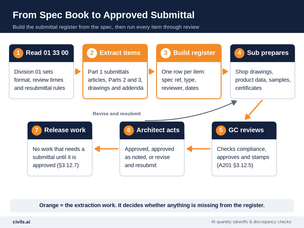 Submittal workflow from spec to approval: read Division 01 Section 01 33 00, extract every Part 1 submittal requirement, build the submittal register, sub or supplier prepares the submittal, GC reviews and stamps it, the Architect takes action, and approved items are released for fabrication and installation, with revise and resubmit looping back