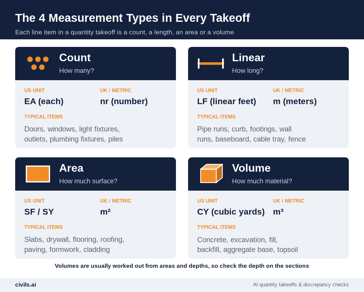 The four measurement types in a construction takeoff: count in EA for doors and fixtures, linear in LF for pipe runs and footings, area in SF or SY for slabs, drywall and roofing, and volume in CY for concrete and excavation, with UK metric units